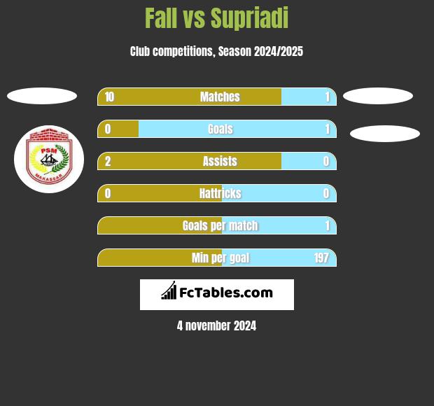 Fall vs Supriadi h2h player stats