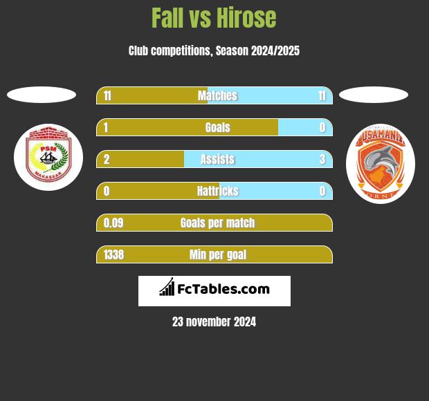 Fall vs Hirose h2h player stats