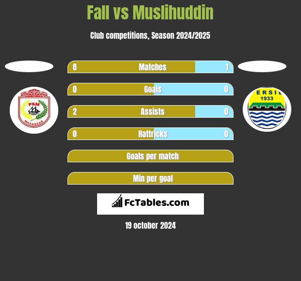 Fall vs Muslihuddin h2h player stats