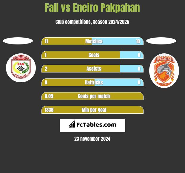 Fall vs Eneiro Pakpahan h2h player stats