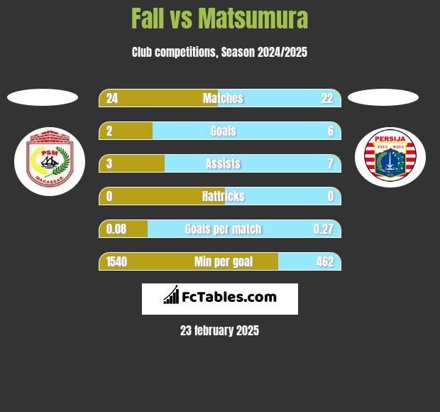 Fall vs Matsumura h2h player stats