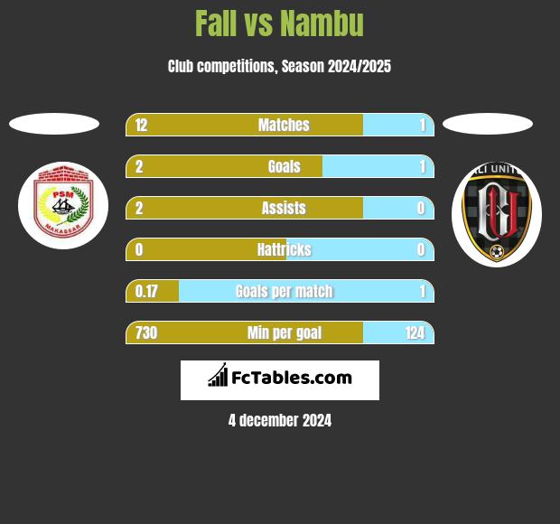 Fall vs Nambu h2h player stats