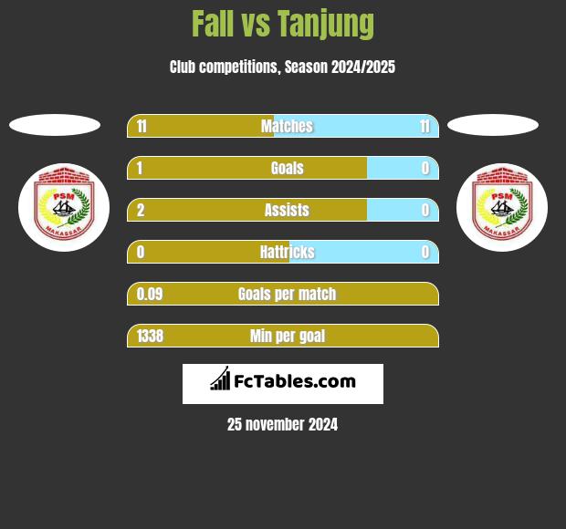 Fall vs Tanjung h2h player stats