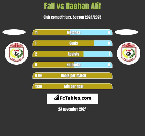 Fall vs Raehan Alif h2h player stats