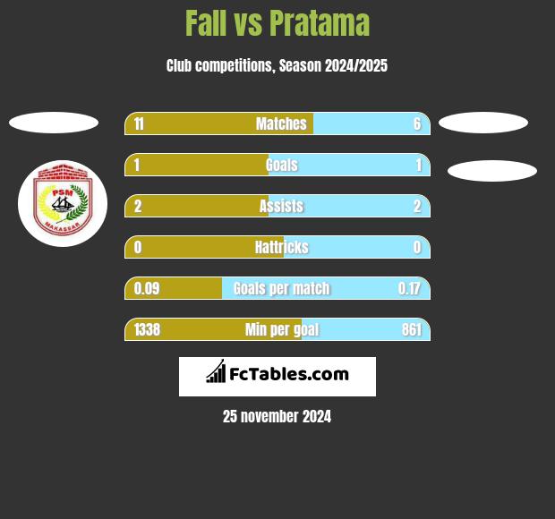 Fall vs Pratama h2h player stats