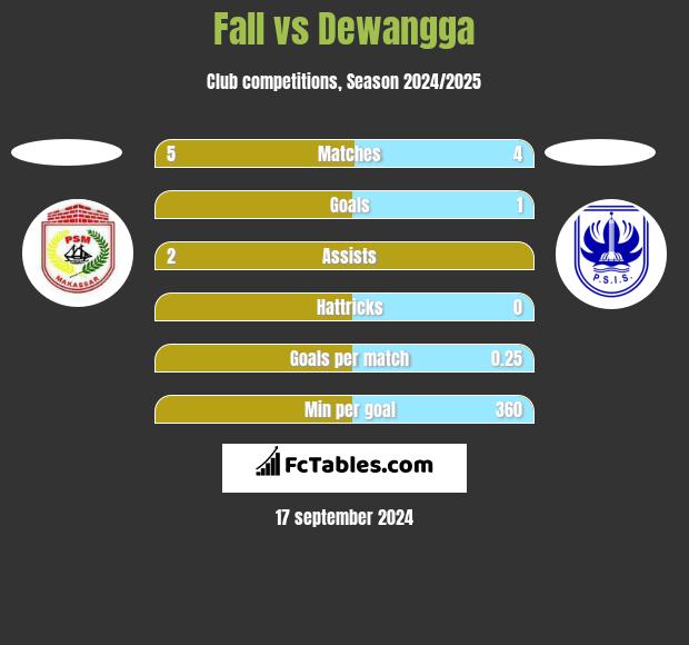 Fall vs Dewangga h2h player stats