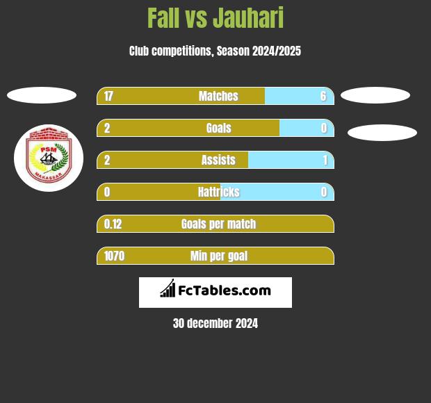 Fall vs Jauhari h2h player stats