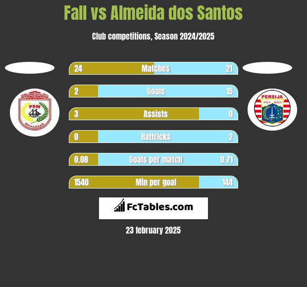 Fall vs Almeida dos Santos h2h player stats