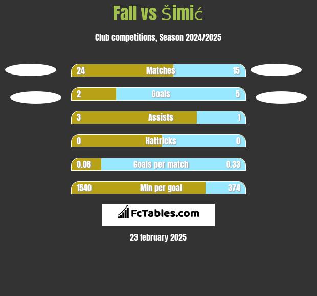 Fall vs Šimić h2h player stats