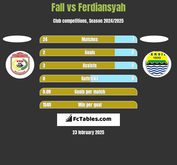 Fall vs Ferdiansyah h2h player stats