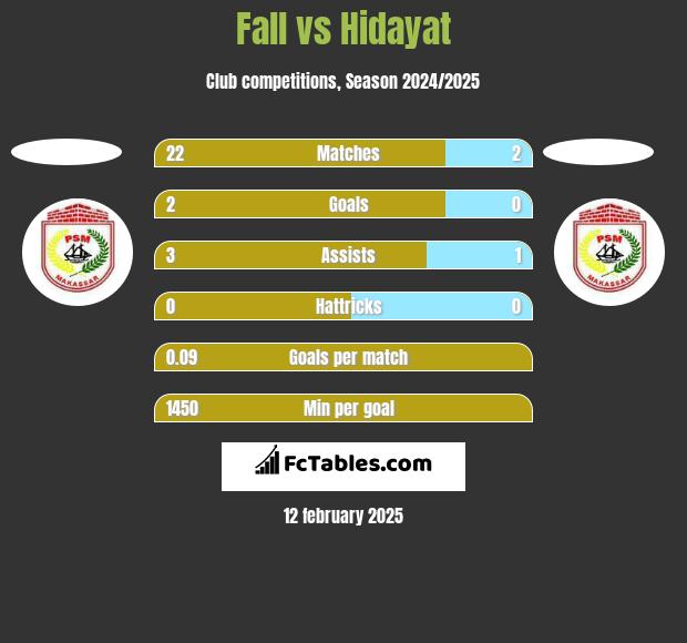 Fall vs Hidayat h2h player stats