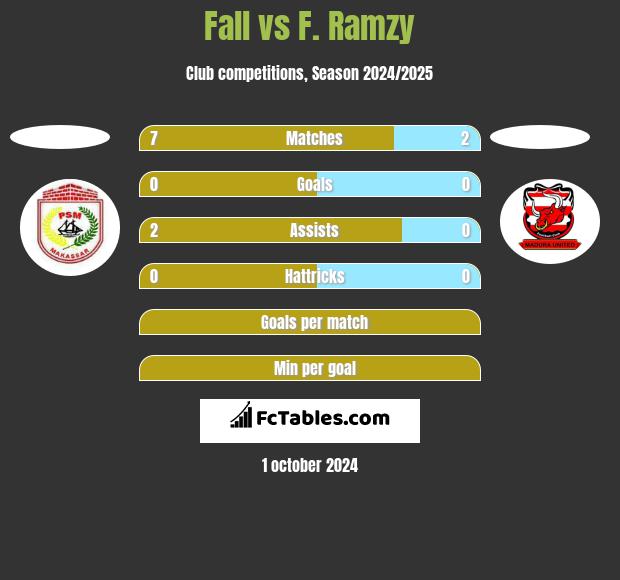 Fall vs F. Ramzy h2h player stats