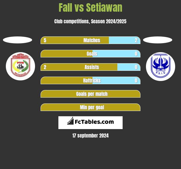 Fall vs Setiawan h2h player stats