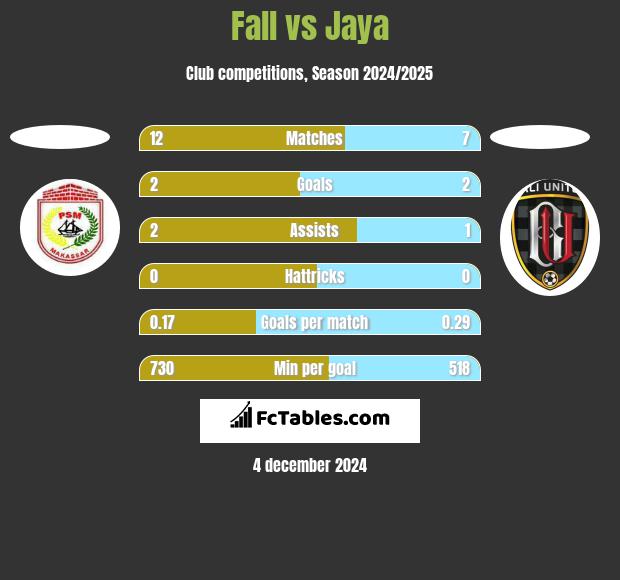 Fall vs Jaya h2h player stats