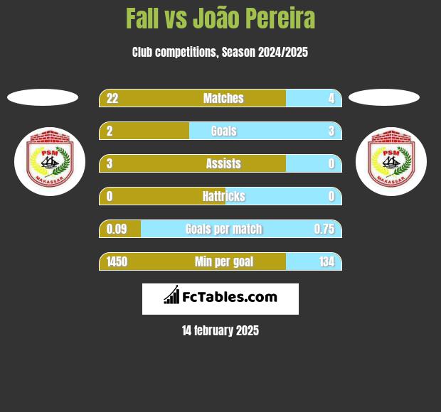 Fall vs João Pereira h2h player stats