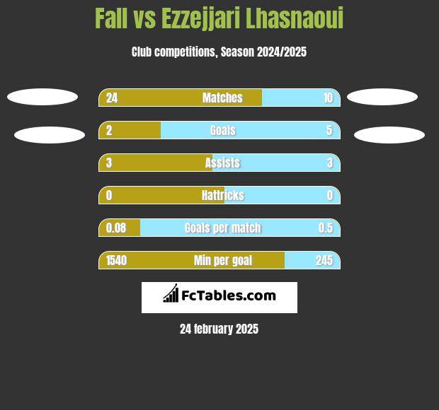 Fall vs Ezzejjari Lhasnaoui h2h player stats