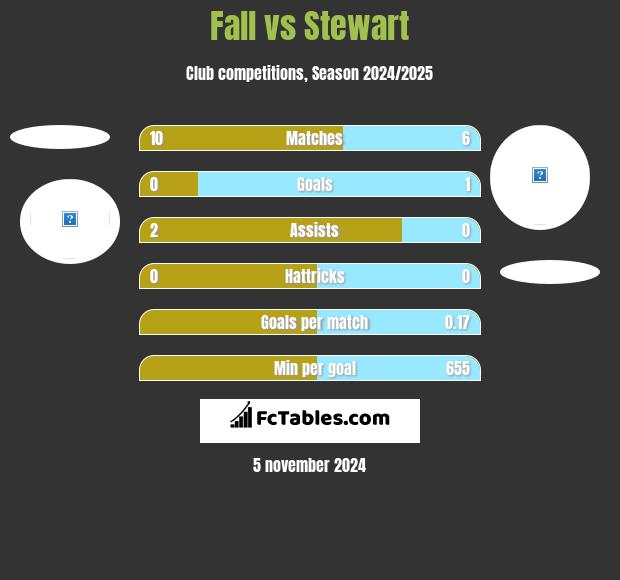 Fall vs Stewart h2h player stats