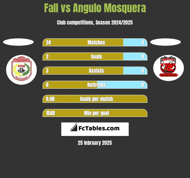 Fall vs Angulo Mosquera h2h player stats