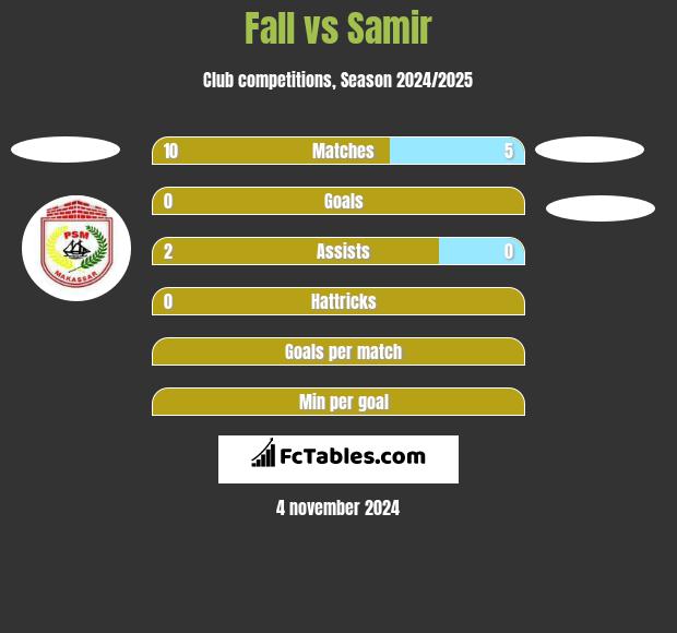 Fall vs Samir h2h player stats