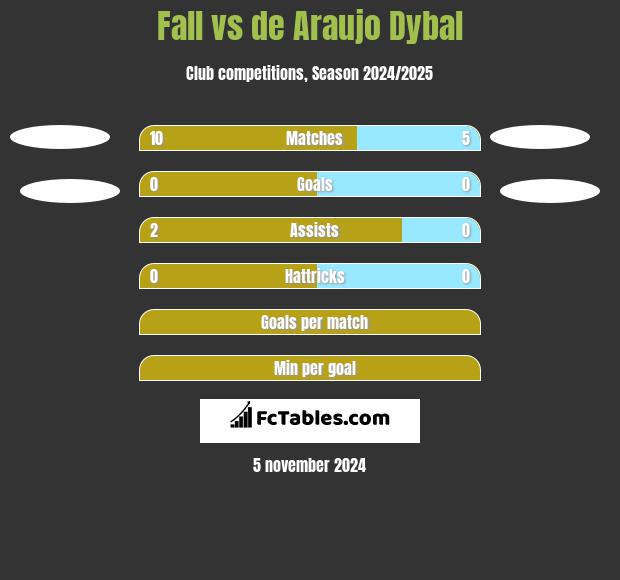 Fall vs de Araujo Dybal h2h player stats