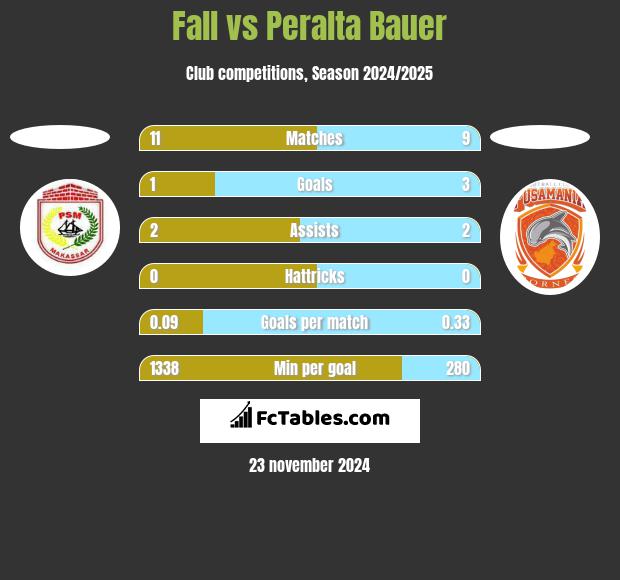 Fall vs Peralta Bauer h2h player stats