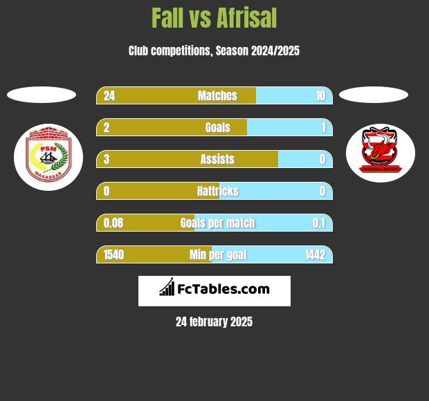 Fall vs Afrisal h2h player stats