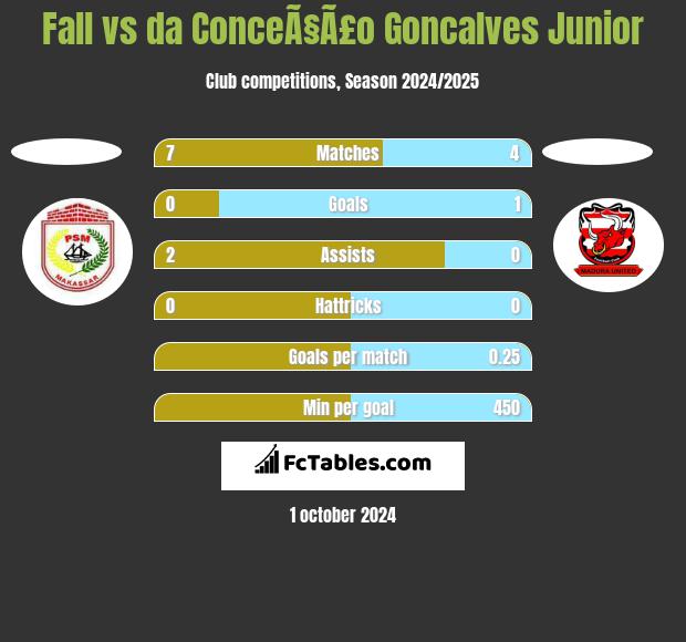 Fall vs da ConceÃ§Ã£o Goncalves Junior h2h player stats