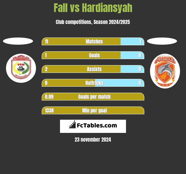 Fall vs Hardiansyah h2h player stats