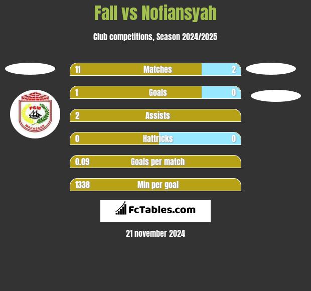 Fall vs Nofiansyah h2h player stats