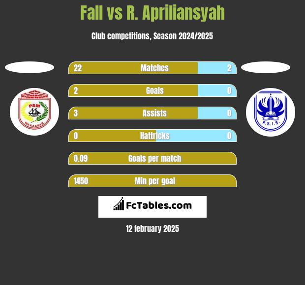 Fall vs R. Apriliansyah h2h player stats