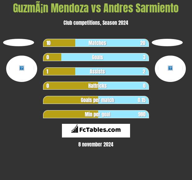 GuzmÃ¡n Mendoza vs Andres Sarmiento h2h player stats