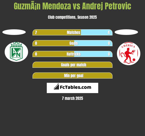 GuzmÃ¡n Mendoza vs Andrej Petrovic h2h player stats