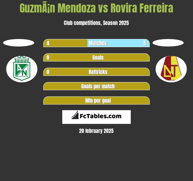 GuzmÃ¡n Mendoza vs Rovira Ferreira h2h player stats