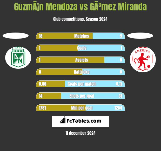 GuzmÃ¡n Mendoza vs GÃ³mez Miranda h2h player stats