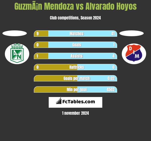 GuzmÃ¡n Mendoza vs Alvarado Hoyos h2h player stats