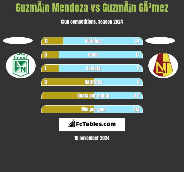 GuzmÃ¡n Mendoza vs GuzmÃ¡n GÃ³mez h2h player stats