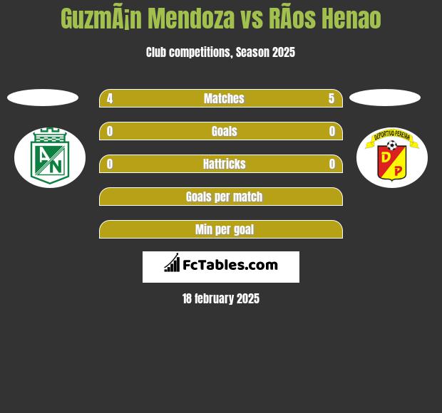 GuzmÃ¡n Mendoza vs RÃ­os Henao h2h player stats