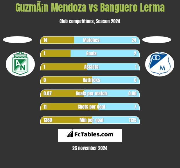 GuzmÃ¡n Mendoza vs Banguero Lerma h2h player stats