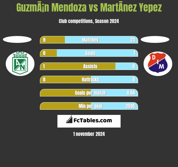 GuzmÃ¡n Mendoza vs MartÃ­nez Yepez h2h player stats