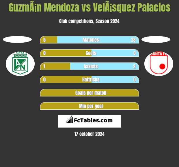 GuzmÃ¡n Mendoza vs VelÃ¡squez Palacios h2h player stats