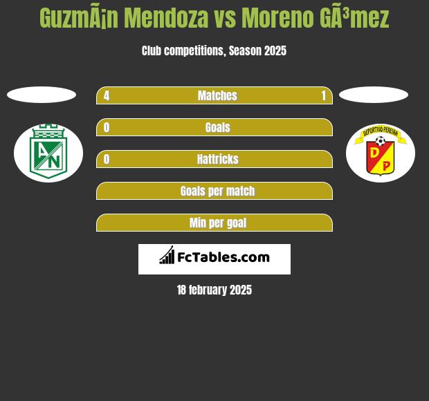 GuzmÃ¡n Mendoza vs Moreno GÃ³mez h2h player stats