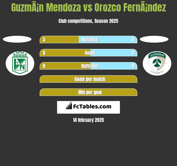 GuzmÃ¡n Mendoza vs Orozco FernÃ¡ndez h2h player stats