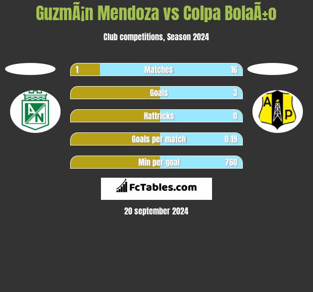 GuzmÃ¡n Mendoza vs Colpa BolaÃ±o h2h player stats