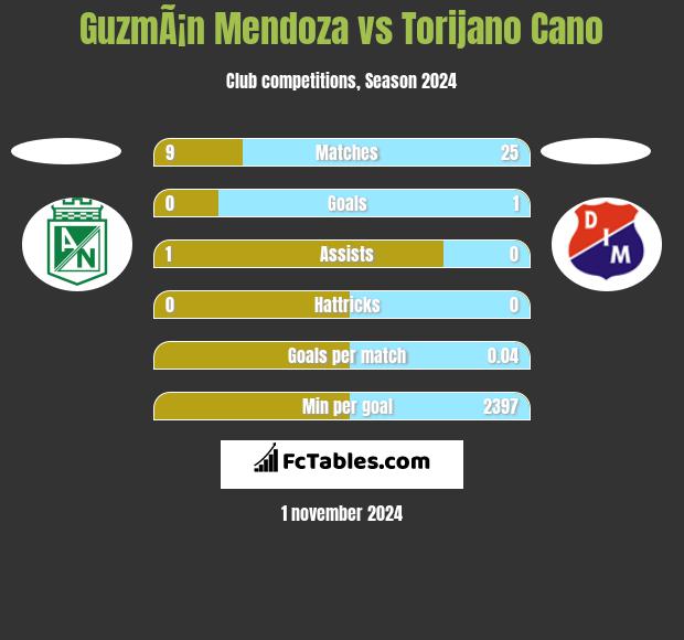 GuzmÃ¡n Mendoza vs Torijano Cano h2h player stats