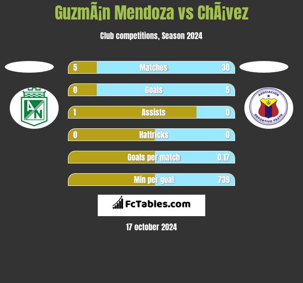 GuzmÃ¡n Mendoza vs ChÃ¡vez h2h player stats