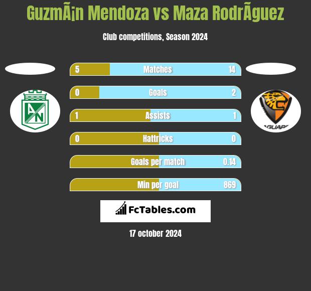 GuzmÃ¡n Mendoza vs Maza RodrÃ­guez h2h player stats