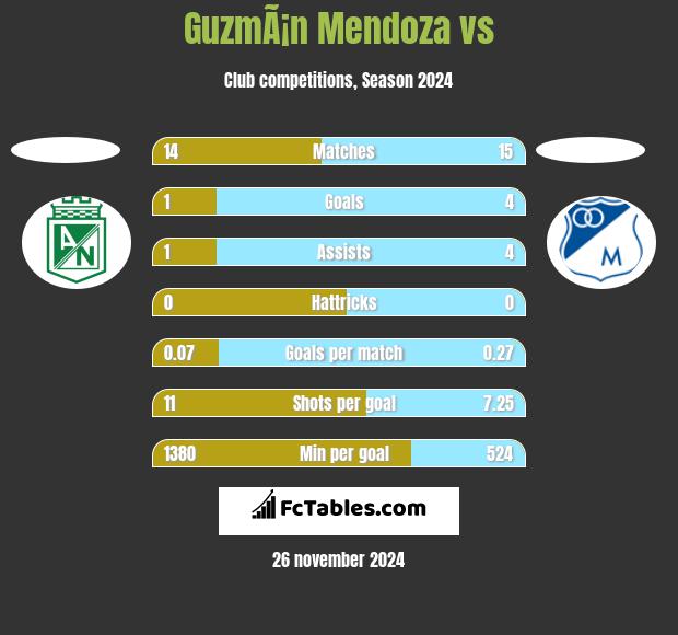 GuzmÃ¡n Mendoza vs  h2h player stats