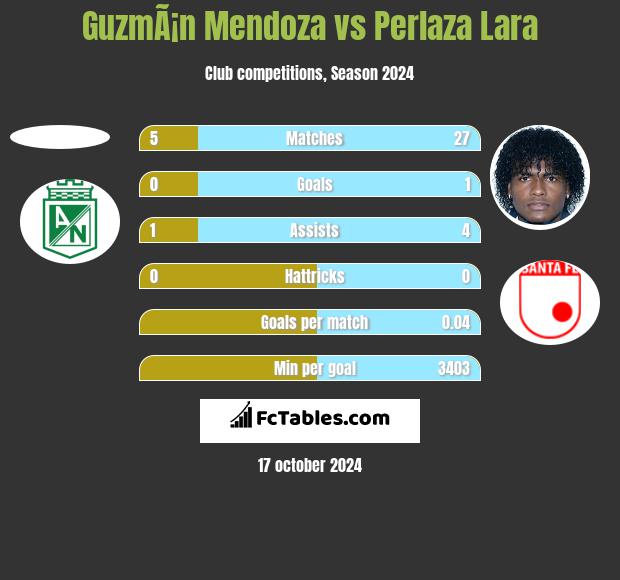 GuzmÃ¡n Mendoza vs Perlaza Lara h2h player stats