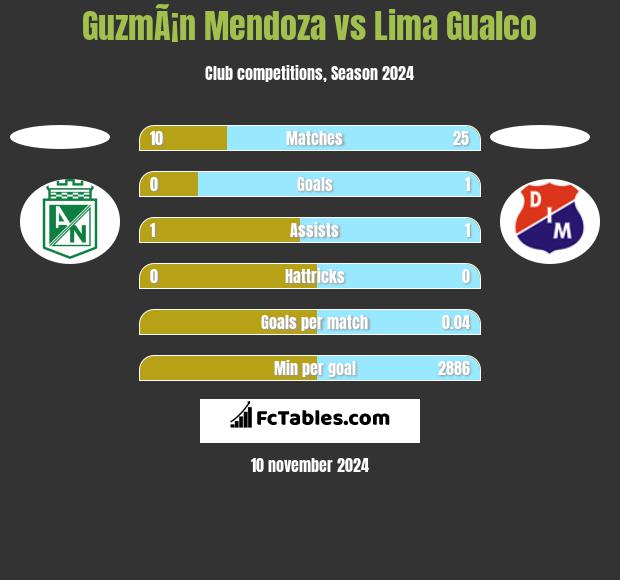 GuzmÃ¡n Mendoza vs Lima Gualco h2h player stats