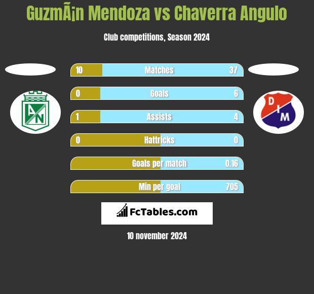 GuzmÃ¡n Mendoza vs Chaverra Angulo h2h player stats